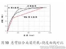 ANSYS在組合扁梁承載力性能研究中的應用ansys結構分析圖片10