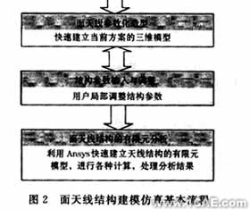 ANSYS的天線結構CAE平臺的開發(fā)ansys分析案例圖片3