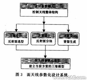 ANSYS的天線結構CAE平臺的開發(fā)ansys workbanch圖片4