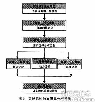 ANSYS的天線結構CAE平臺的開發(fā)ansys workbanch圖片7