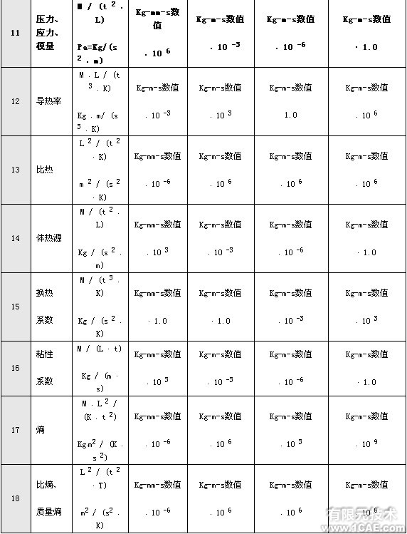 有限元分析中的單位問題ansys分析案例圖片4