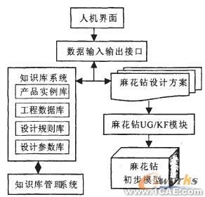 知識(shí)工程在麻花鉆三維CAD中的應(yīng)用autocad應(yīng)用技術(shù)圖片圖片2