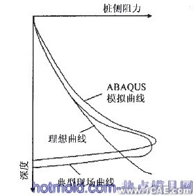 基于ABAQUS的樁側(cè)摩阻力仿真分析+應(yīng)用技術(shù)圖片圖片5