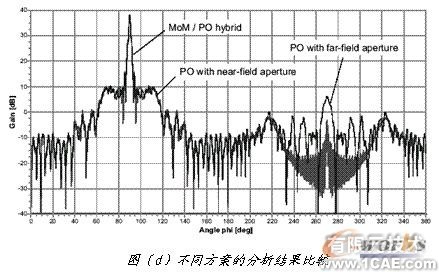 ANSYS對航空器電子產(chǎn)品天線及隱身設(shè)計解決方案+學(xué)習(xí)資料圖片16