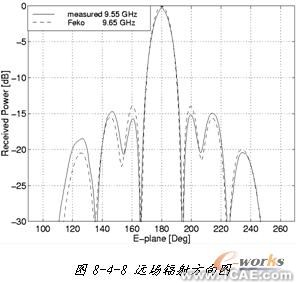 ANSYS對航空器電子產(chǎn)品天線及隱身設(shè)計解決方案+有限元項目服務(wù)資料圖圖片28