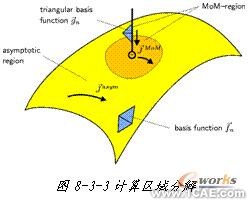 ANSYS對航空器電子產(chǎn)品天線及隱身設(shè)計解決方案+學(xué)習(xí)資料圖片5