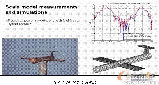 ANSYS對航空器電子產(chǎn)品天線及隱身設(shè)計解決方案+學(xué)習(xí)資料圖片42