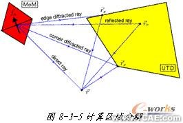 ANSYS對航空器電子產(chǎn)品天線及隱身設(shè)計解決方案+學(xué)習(xí)資料圖片7