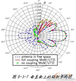 ANSYS對航空器電子產(chǎn)品天線及隱身設(shè)計解決方案+學(xué)習(xí)資料圖片9