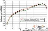 ANSYS對航空器電子產(chǎn)品電磁兼容及干擾解決方案 +學(xué)習(xí)資料圖片28