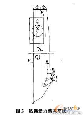 Cosmos/ Works的牙輪鉆機鉆架結(jié)構(gòu)強度分析+有限元仿真分析相關(guān)圖片圖片3