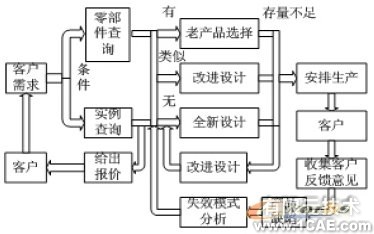 利用知識工程進行自行車車架設計+應用技術圖片圖片3