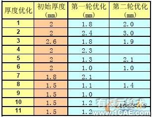 汽車(chē)儀表板骨架設(shè)計(jì)中的優(yōu)化分析+有限元項(xiàng)目服務(wù)資料圖圖片11