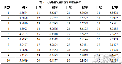 某奧運場館結(jié)構(gòu)的靜力及模態(tài)分析+應(yīng)用技術(shù)圖片圖片4