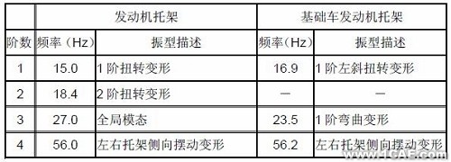 模態(tài)分析在發(fā)動(dòng)機(jī)托架中的應(yīng)用+應(yīng)用技術(shù)圖片圖片5