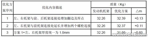 模態(tài)分析在發(fā)動(dòng)機(jī)托架中的應(yīng)用+應(yīng)用技術(shù)圖片圖片6