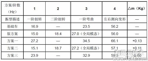 模態(tài)分析在發(fā)動(dòng)機(jī)托架中的應(yīng)用+應(yīng)用技術(shù)圖片圖片9