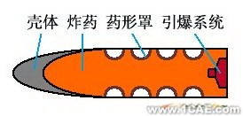 ANSYS在導彈設計中的應用+培訓資料圖片28