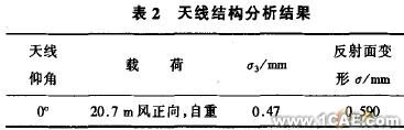 天線的CAE技術(shù)應用+培訓教程圖片9