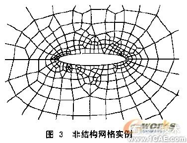 CFD網(wǎng)格及其生成方法概述+學(xué)習(xí)資料圖片3