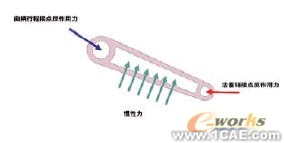 將運(yùn)動模擬與FEA結(jié)合使用有限元分析培訓(xùn)課程圖片6