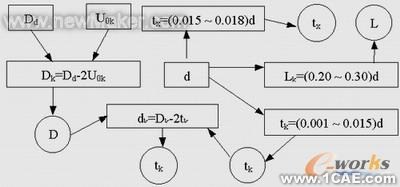 proe技術-炮用發(fā)射藥筒快速設計proe技術圖片2