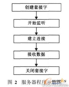 基于網(wǎng)絡環(huán)境的CAD系統(tǒng)的設計與實現(xiàn)solidworks simulation應用技術(shù)圖片圖片2