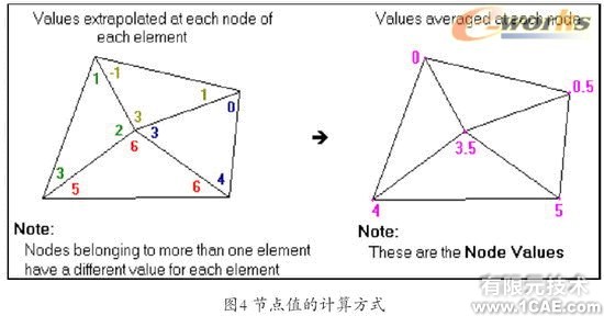 Cosmos/Works—工程師的設(shè)計(jì)分析工具solidworks simulation應(yīng)用技術(shù)圖片圖片4