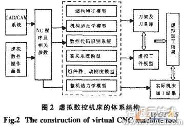 基于Solidwork的虛擬數(shù)控機床建模技術(shù)及其應(yīng)用 solidworks仿真分析圖片圖片2