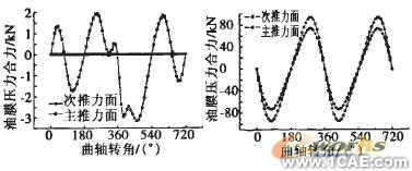 基于ANSYS發(fā)動機缸體的動力學(xué)仿ansys分析圖片17