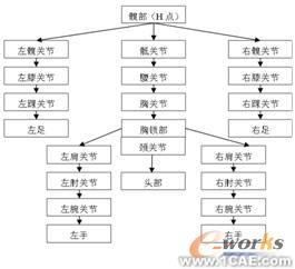 UG二次開發(fā)在汽車人機(jī)工程評價(jià)中的應(yīng)用autocad應(yīng)用技術(shù)圖片圖片4