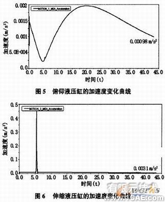 集裝箱正面吊運機的ADAMS運動學介析+項目圖片圖片5