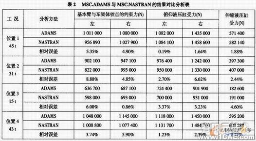 集裝箱正面吊運機的ADAMS運動學介析+項目圖片圖片7