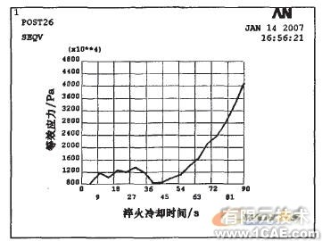 ANSYS的絲錐淬火冷卻過程計算機模擬+有限元項目服務(wù)資料圖圖片15