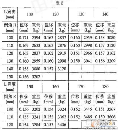 基于COSMOS 的橫梁結(jié)構(gòu)設(shè)計(jì)與分析+有限元項(xiàng)目服務(wù)資料圖圖片9