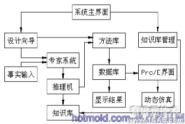 平行分度凸輪機(jī)構(gòu)設(shè)計(jì)的開(kāi)發(fā)及三維運(yùn)動(dòng)仿真+項(xiàng)目圖片圖片2