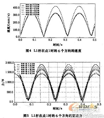 五軸混聯(lián)機床運動學和動力學仿真+有限元項目服務(wù)資料圖圖片6