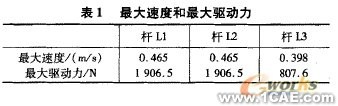 五軸混聯(lián)機床運動學和動力學仿真+有限元項目服務(wù)資料圖圖片8