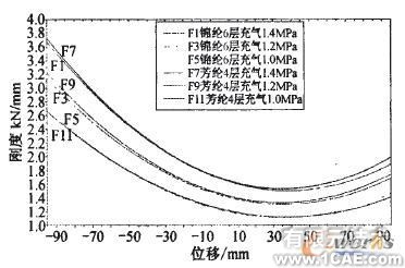 利用MSC.Marc分析氣囊結(jié)構(gòu)參數(shù)對(duì)彈簧特性的影響+項(xiàng)目圖片圖片7