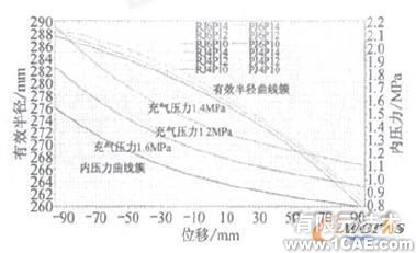 利用MSC.Marc分析氣囊結(jié)構(gòu)參數(shù)對(duì)彈簧特性的影響+項(xiàng)目圖片圖片8