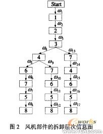 在proe中自動(dòng)生成零件拆卸優(yōu)先約束矩陣+應(yīng)用技術(shù)圖片圖片4