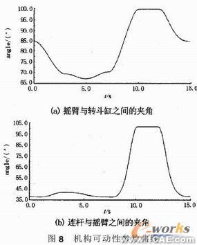 裝載機(jī)工作裝置的建模與仿真分析+項(xiàng)目圖片圖片8