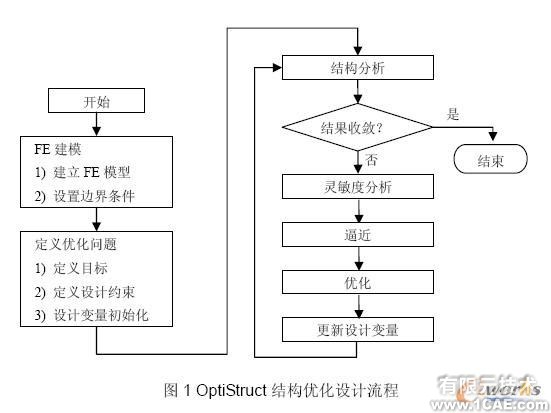 OptiStruct的結(jié)構(gòu)優(yōu)化設(shè)計+培訓(xùn)案例圖片圖片9