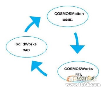 集成CAD、運(yùn)動(dòng)模擬和FEAsolidworks simulation學(xué)習(xí)資料圖片2