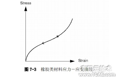 Abaqus有限元分析——非線性的來源ansys培訓的效果圖片2