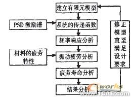 基于ANSYS的專用噴灑車主管路隨機疲勞分析ansys結果圖圖片3