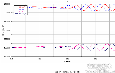 車載雷達(dá)結(jié)構(gòu)整車穩(wěn)定性分析ansys培訓(xùn)課程圖片3