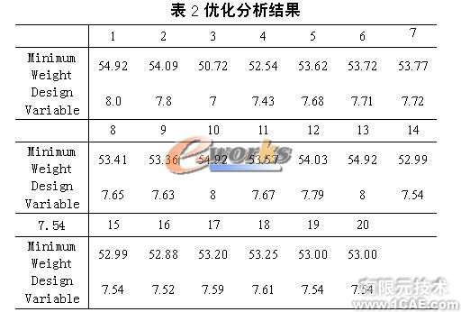 車輛驅動橋動態(tài)優(yōu)化設計ansys結構分析圖片9