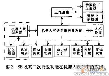 Solid Edge及其二次開(kāi)發(fā)技術(shù)在機(jī)器人設(shè)計(jì)中的應(yīng)用autocad design圖片2