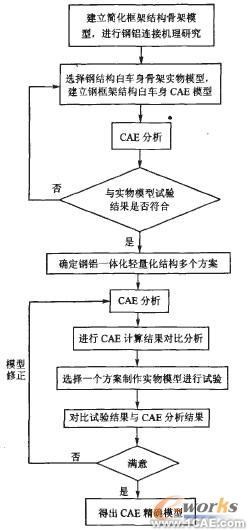 車身輕量化與鋼鋁一體化結構新技術的研究進展圖片7